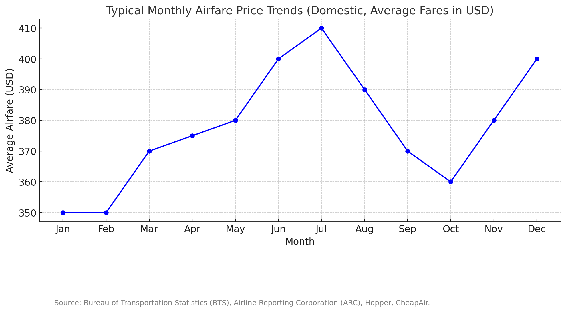 The image is a line graph titled "Typical Monthly Airfare Price Trends (Domestic, Average Fares in USD)." It shows the average airfare in USD on the vertical axis and the months from January to December on the horizontal axis. The graph indicates a general increase in airfare from January to July, peaking in July, followed by a decline until October, and then rising again towards December. The data source is the Bureau of Transportation Statistics (BTS), Airline Reporting Corporation (ARC), Hopper, and CheapAir.